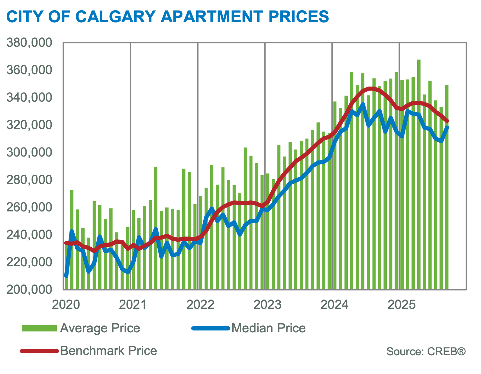 Apartment benchmark price from 2021-2025